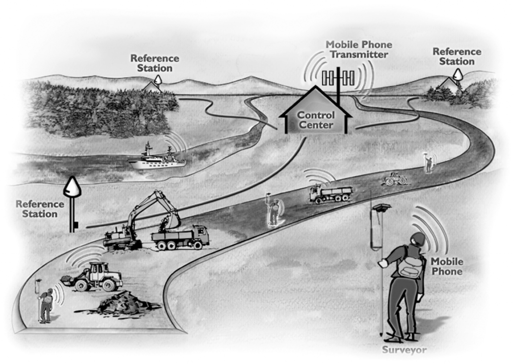 RTK Überblick